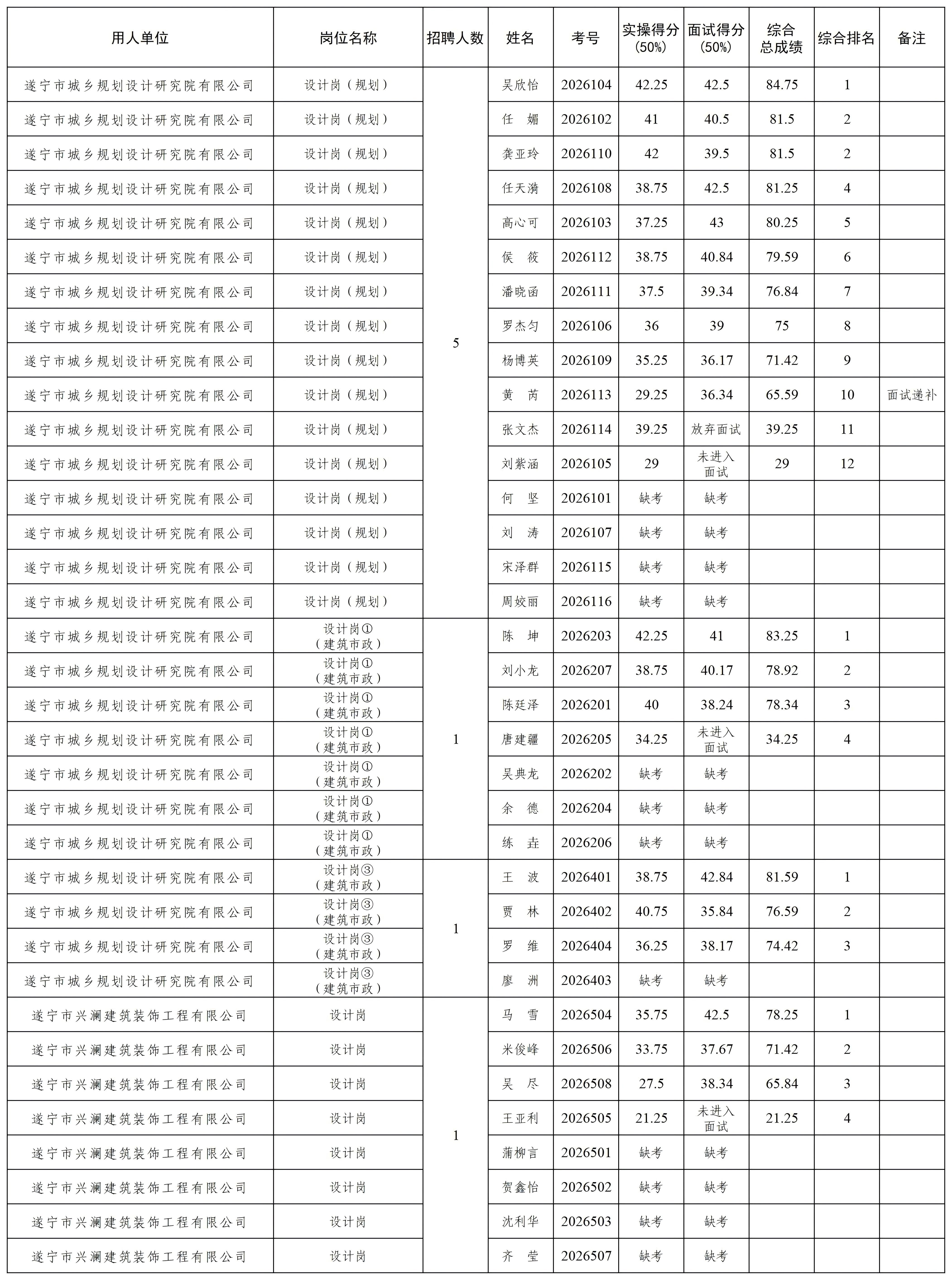 遂寧市設(shè)計(jì)崗招聘成績(jī)匯總_Sheet1(2)_639154955258581124